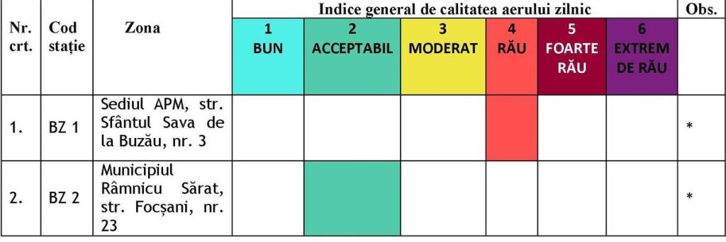 Cum s-a degradat calitatea aerului pe care îl respirăm. Încălzirea vremii a ajutat la asta!